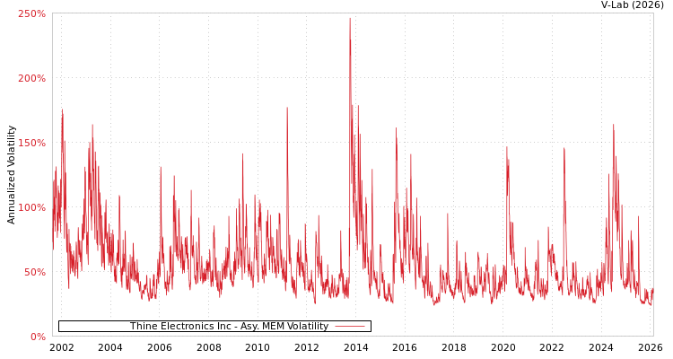 graph of Thine Electronics Inc AMEM