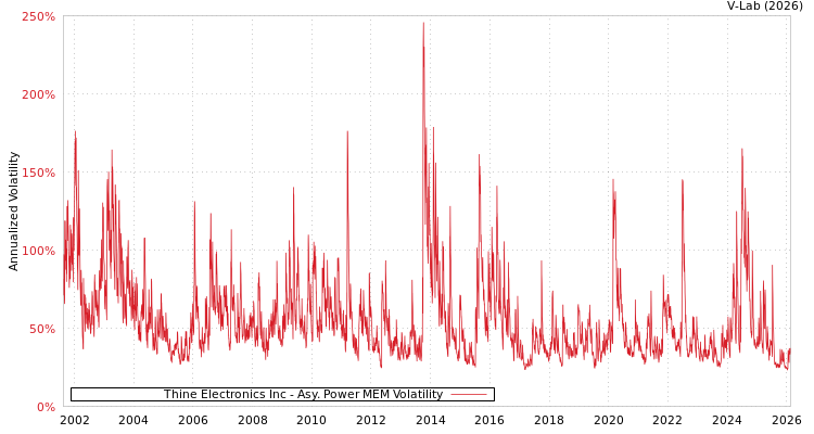 graph of Thine Electronics Inc APMEM