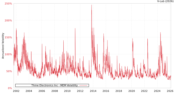 graph of Thine Electronics Inc MEM