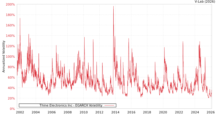 graph of Thine Electronics Inc EGARCH