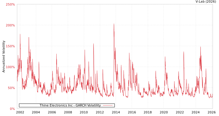 graph of Thine Electronics Inc GARCH