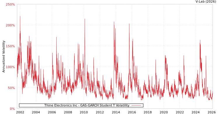 graph of Thine Electronics Inc GAS-GARCH-T