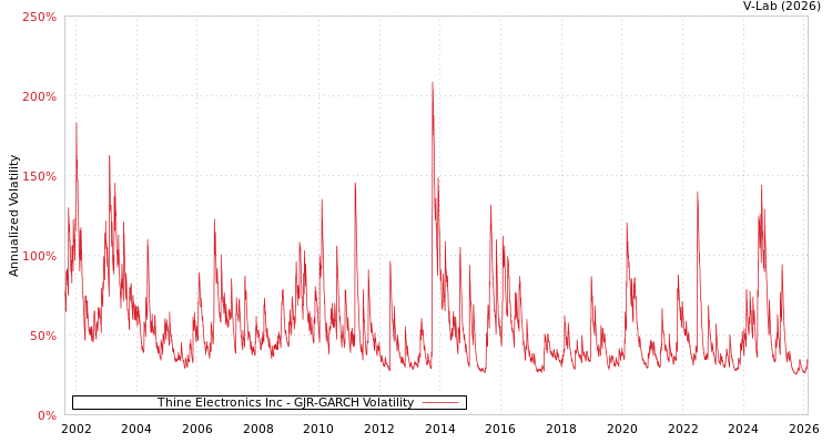 graph of Thine Electronics Inc GJR-GARCH
