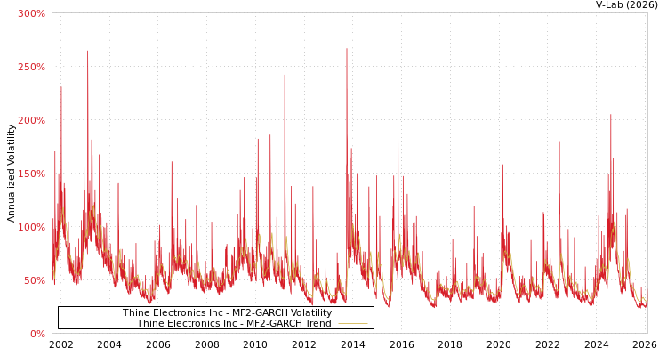 graph of Thine Electronics Inc MF2-GARCH