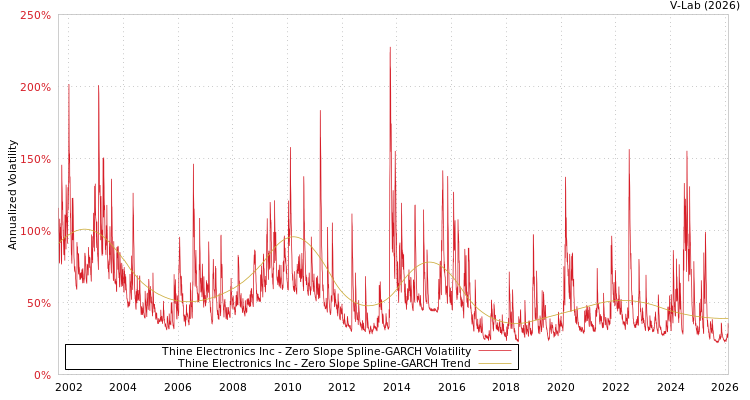 graph of Thine Electronics Inc S0GARCH