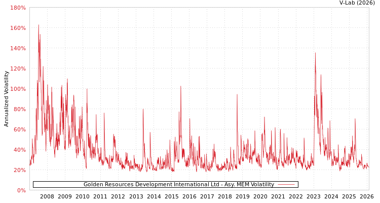 graph of Golden Resources Development International Ltd AMEM