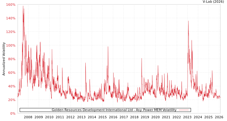 graph of Golden Resources Development International Ltd APMEM
