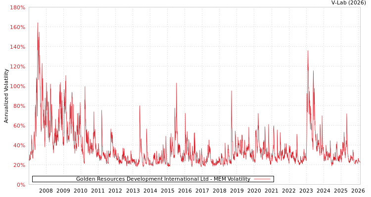 graph of Golden Resources Development International Ltd MEM