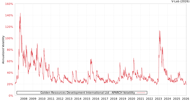 graph of Golden Resources Development International Ltd APARCH