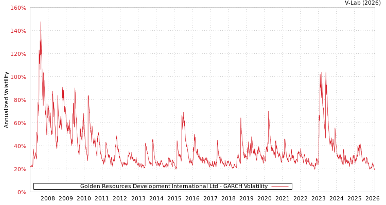 graph of Golden Resources Development International Ltd GARCH