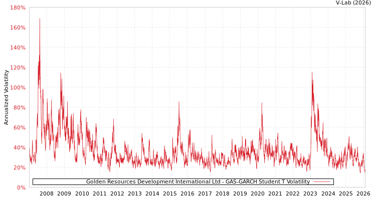 graph of Golden Resources Development International Ltd GAS-GARCH-T