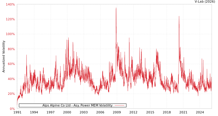graph of Alps Alpine Co Ltd APMEM