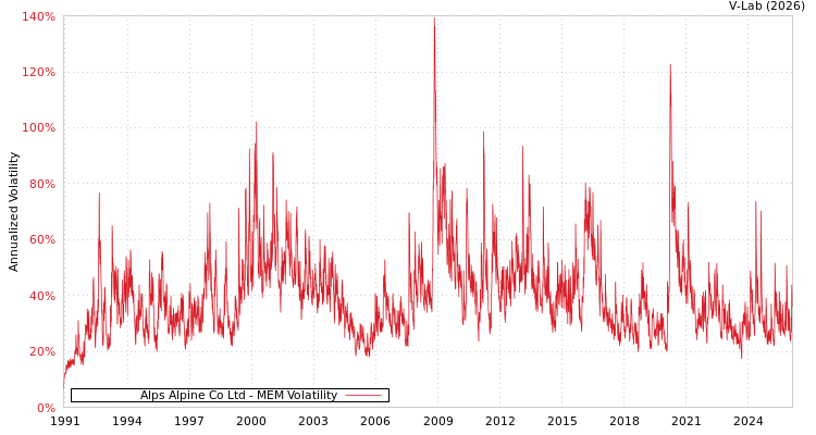 graph of Alps Alpine Co Ltd MEM