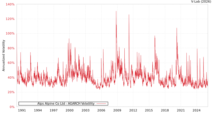 graph of Alps Alpine Co Ltd AGARCH