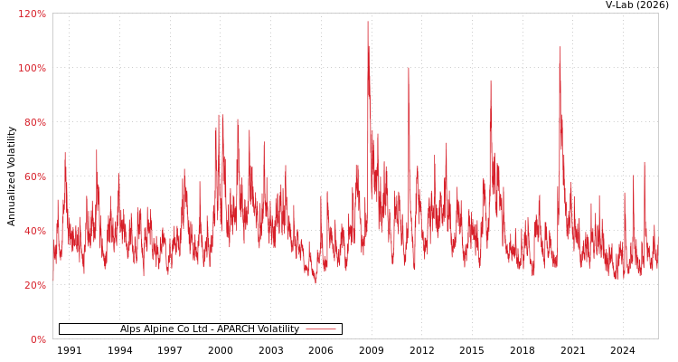 graph of Alps Alpine Co Ltd APARCH