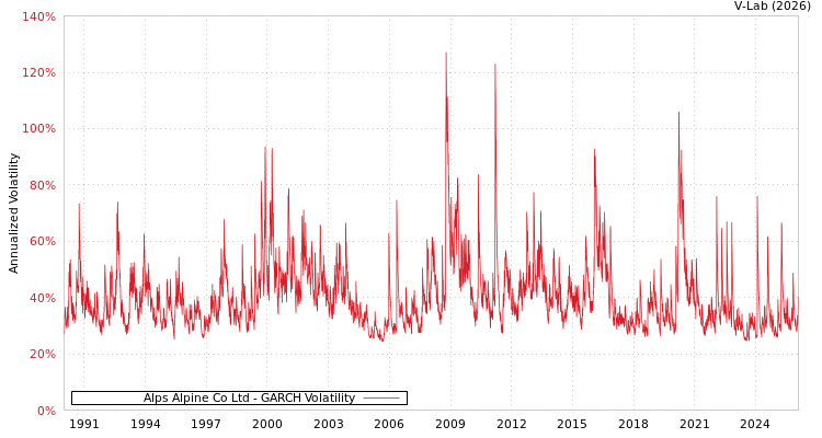 graph of Alps Alpine Co Ltd GARCH