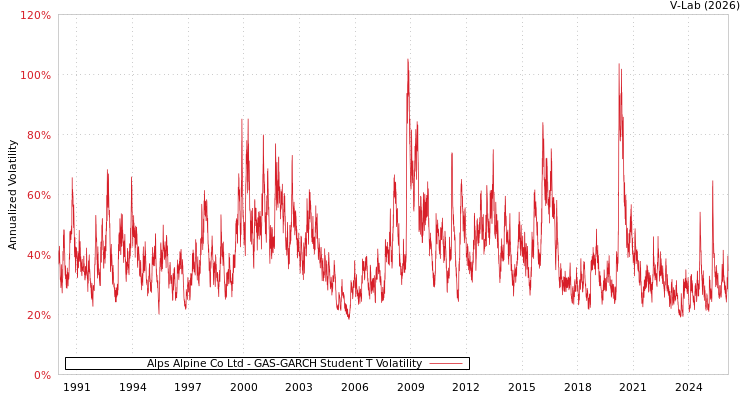 graph of Alps Alpine Co Ltd GAS-GARCH-T