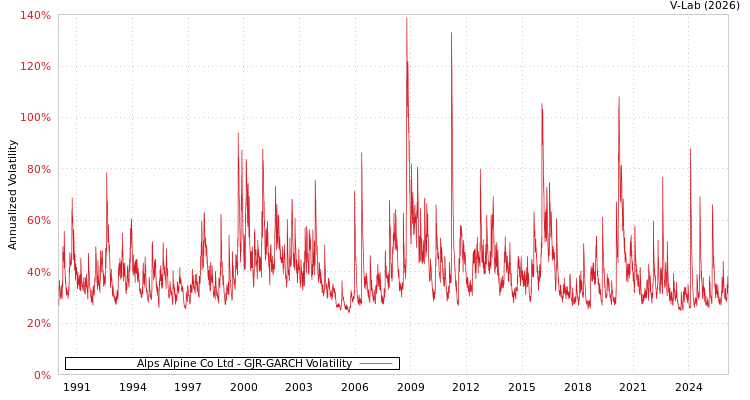 graph of Alps Alpine Co Ltd GJR-GARCH