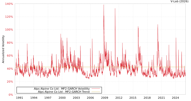 graph of Alps Alpine Co Ltd MF2-GARCH