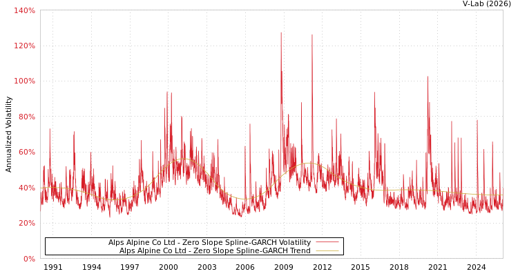 graph of Alps Alpine Co Ltd S0GARCH