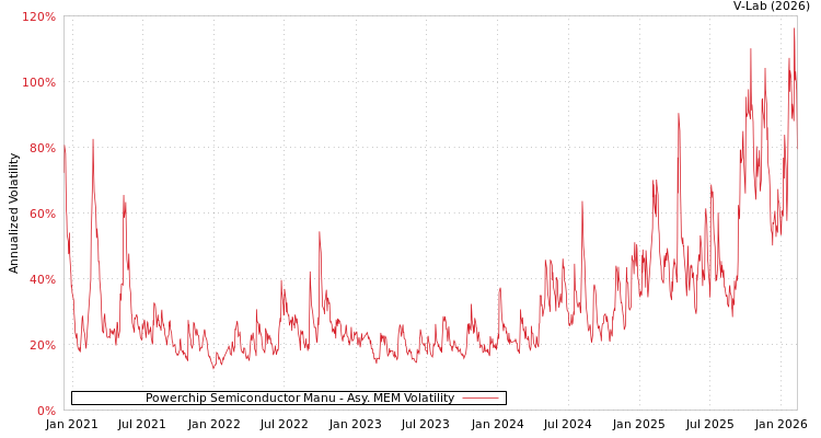 graph of Powerchip Semiconductor Manu AMEM