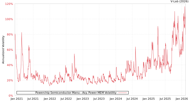 graph of Powerchip Semiconductor Manu APMEM