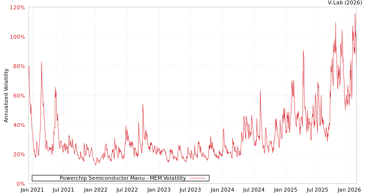 graph of Powerchip Semiconductor Manu MEM
