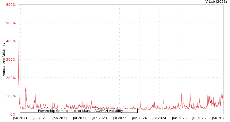 graph of Powerchip Semiconductor Manu AGARCH