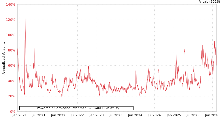 graph of Powerchip Semiconductor Manu EGARCH
