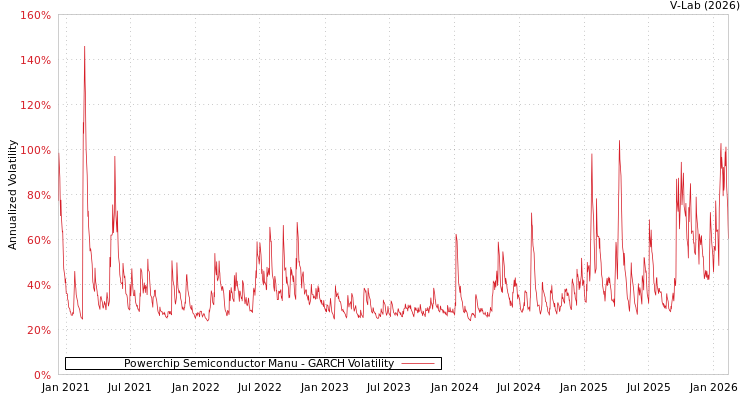 graph of Powerchip Semiconductor Manu GARCH