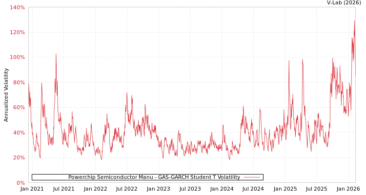 graph of Powerchip Semiconductor Manu GAS-GARCH-T