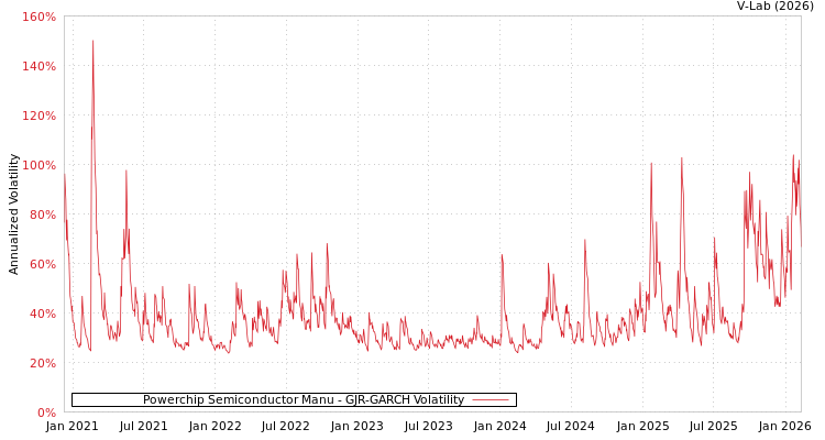 graph of Powerchip Semiconductor Manu GJR-GARCH
