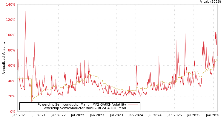 graph of Powerchip Semiconductor Manu MF2-GARCH