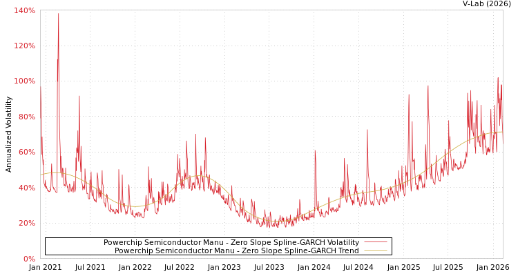graph of Powerchip Semiconductor Manu S0GARCH