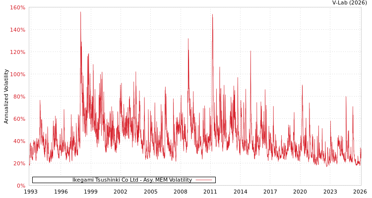 graph of Ikegami Tsushinki Co Ltd AMEM