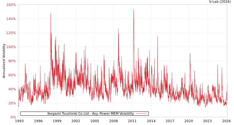 graph of Ikegami Tsushinki Co Ltd APMEM