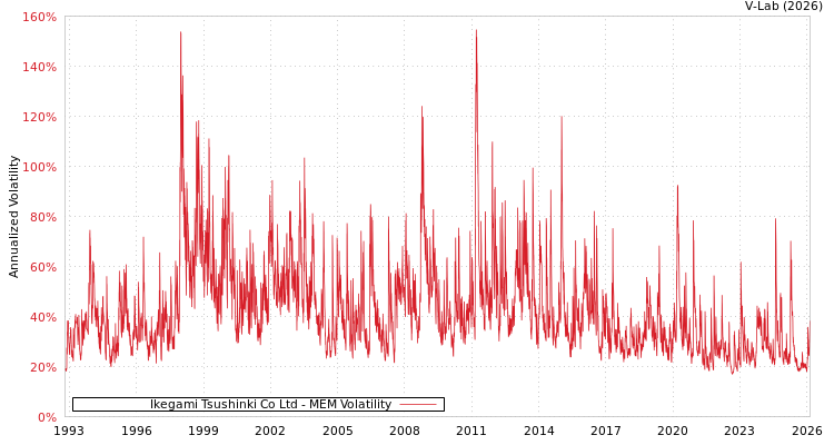 graph of Ikegami Tsushinki Co Ltd MEM