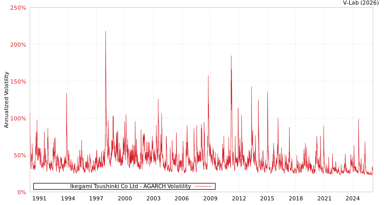graph of Ikegami Tsushinki Co Ltd AGARCH