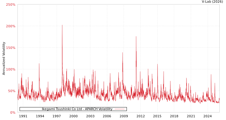 graph of Ikegami Tsushinki Co Ltd APARCH