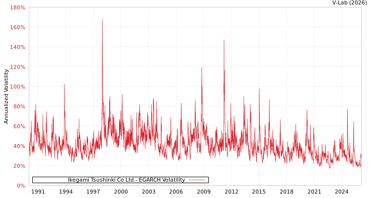 graph of Ikegami Tsushinki Co Ltd EGARCH