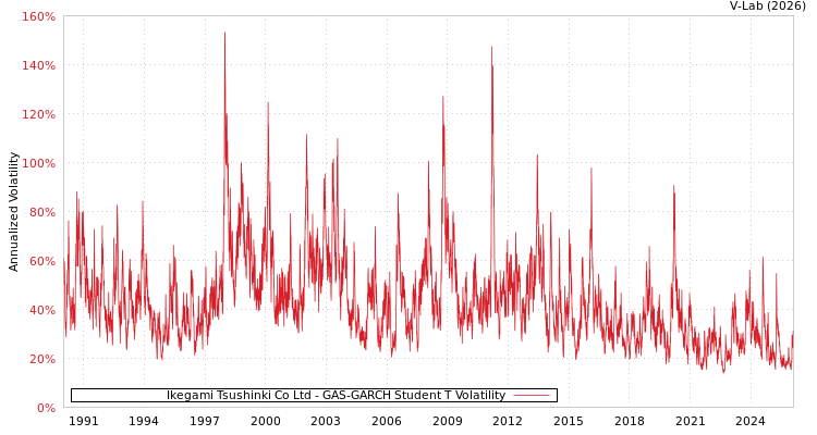 graph of Ikegami Tsushinki Co Ltd GAS-GARCH-T