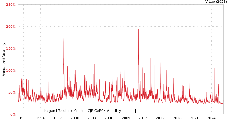 graph of Ikegami Tsushinki Co Ltd GJR-GARCH