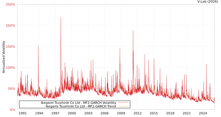 graph of Ikegami Tsushinki Co Ltd MF2-GARCH