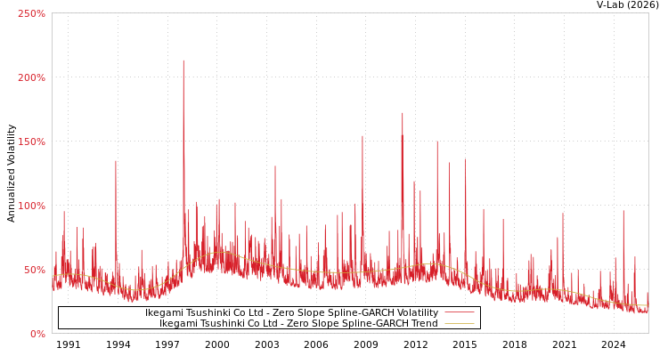 graph of Ikegami Tsushinki Co Ltd S0GARCH
