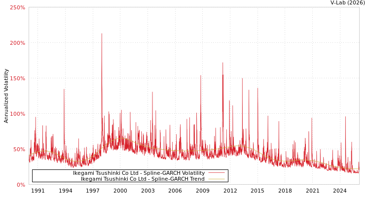 graph of Ikegami Tsushinki Co Ltd SGARCH