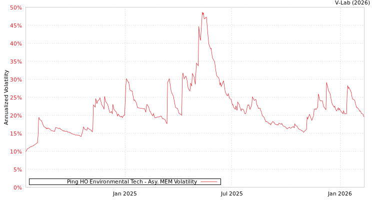 graph of Ping HO Environmental Tech AMEM