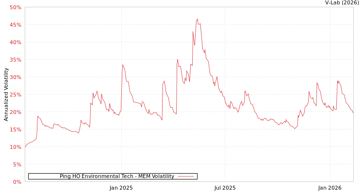 graph of Ping HO Environmental Tech MEM