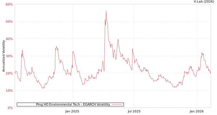 graph of Ping HO Environmental Tech EGARCH