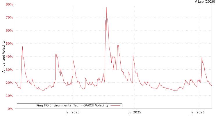 graph of Ping HO Environmental Tech GARCH