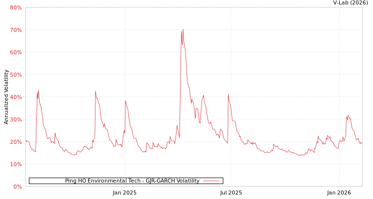 graph of Ping HO Environmental Tech GJR-GARCH